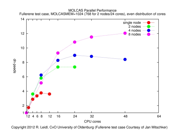 MOLCAS Parallel FullereneTestCase.jpg
